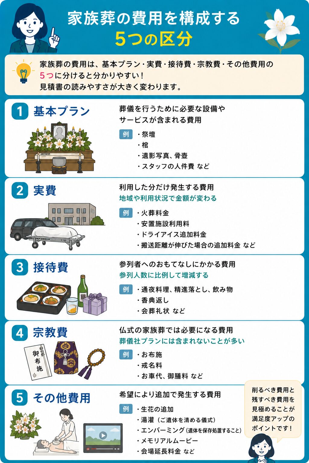 家族葬の費用を構成する五つの区分