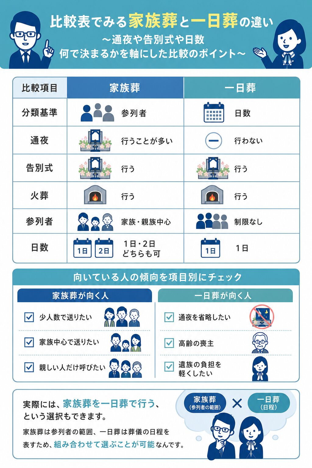 比較表でみる家族葬と一日葬の違い