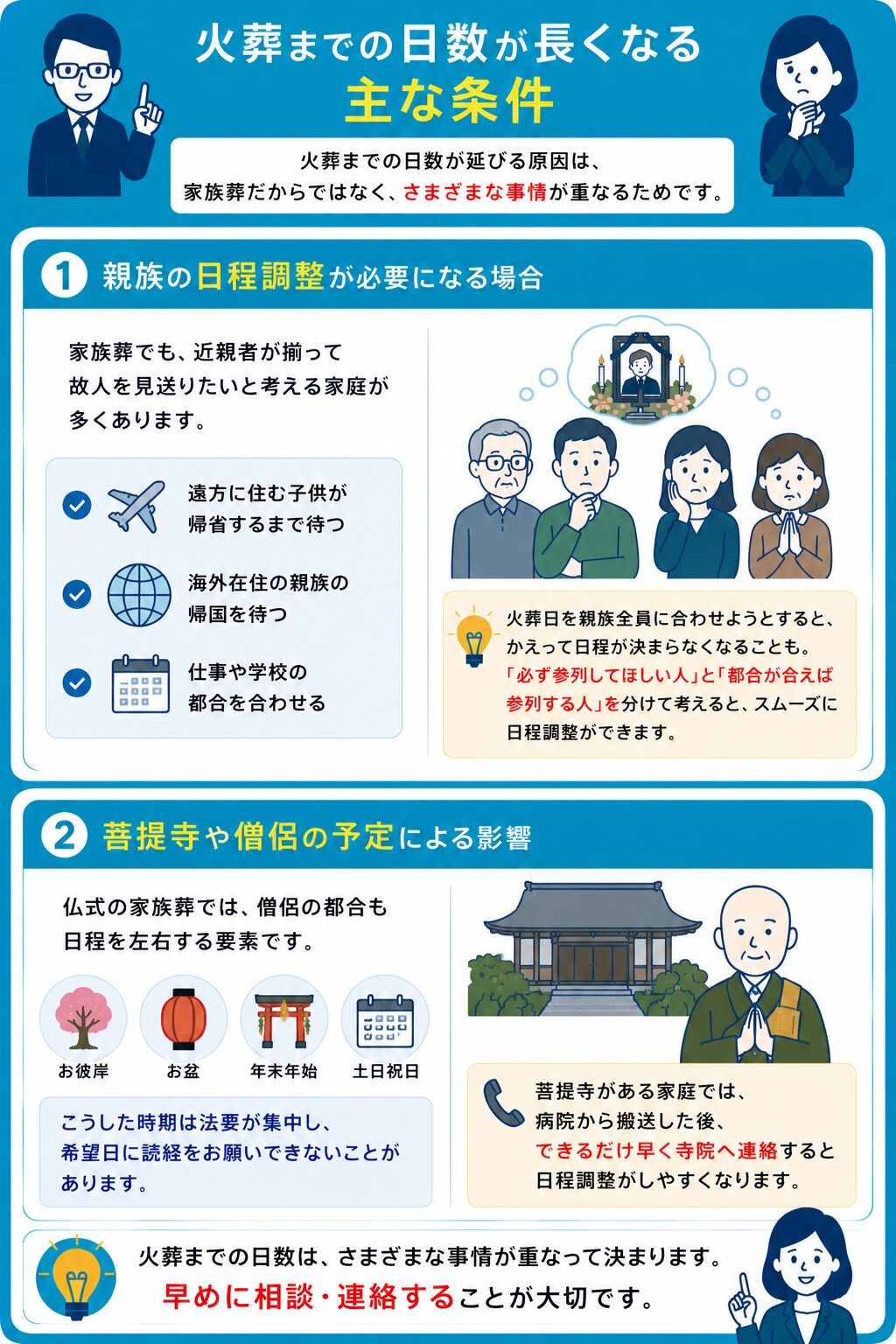 火葬までの日数が長くなる主な条件