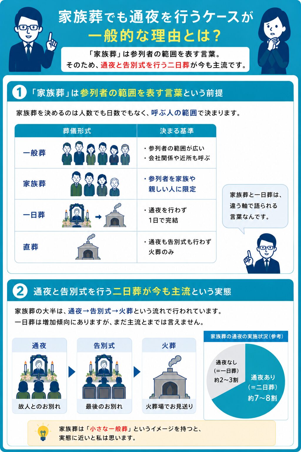 家族葬でも通夜を行うケースが一般的な理由とは?
