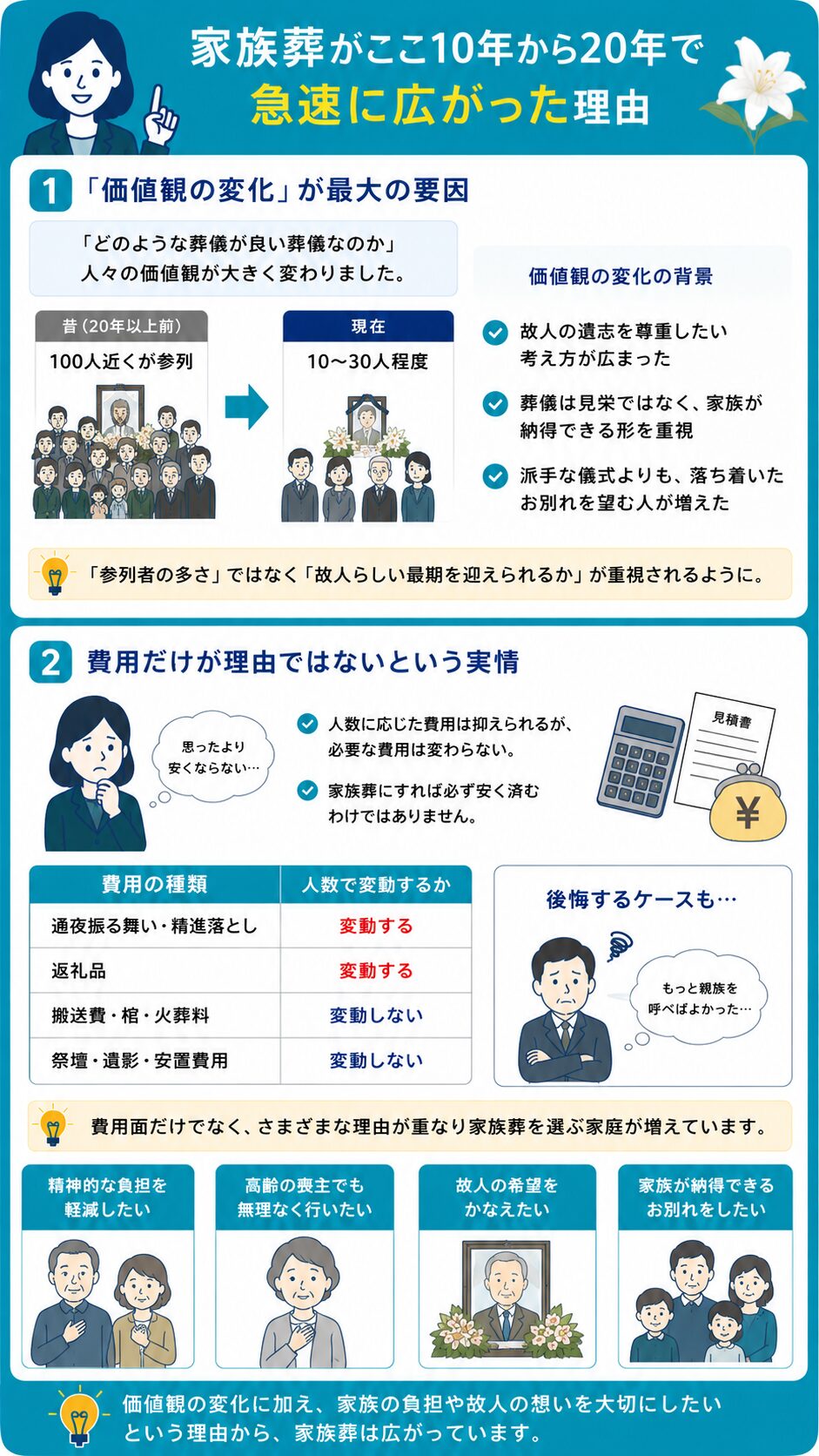 家族葬がここ10年から20年で急速に広がった理由