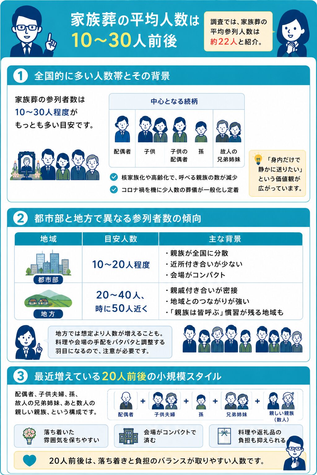 家族葬の平均人数は10〜30人前後